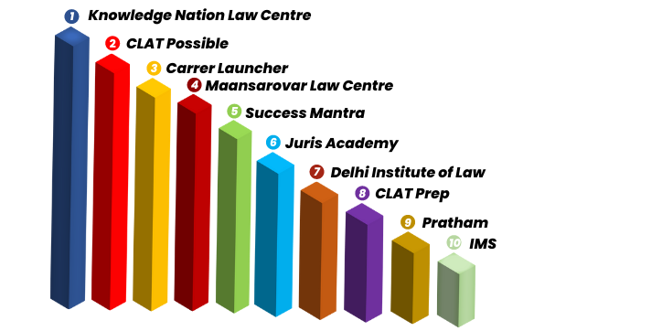 10 Best CLAT Coaching In Delhi | Fees, Reviews, Contact Details